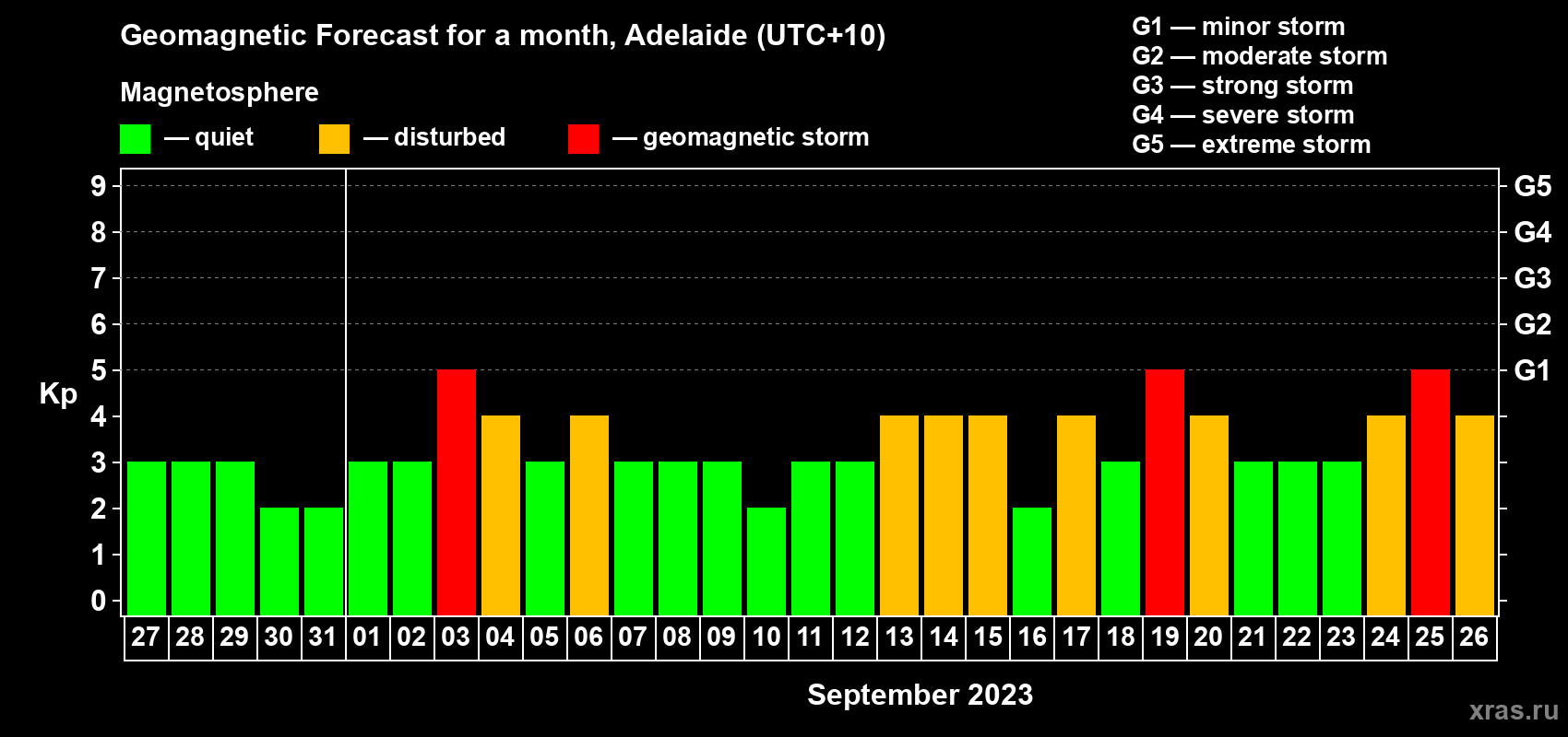 Forecast of the daily maximal value of geomagnetic index Kp for <b>1 month</b> (31 days) <b>from Aug 27, 2023 to Sep 26, 2023</b>