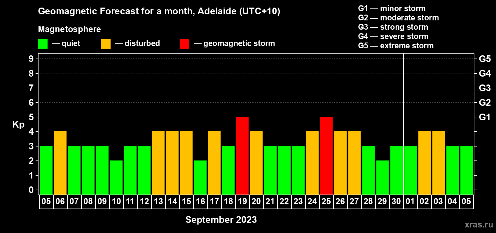 Forecast of the daily maximal value of geomagnetic index Kp for <b>1 month</b> (31 days) <b>from Sep 05, 2023 to Oct 05, 2023</b>