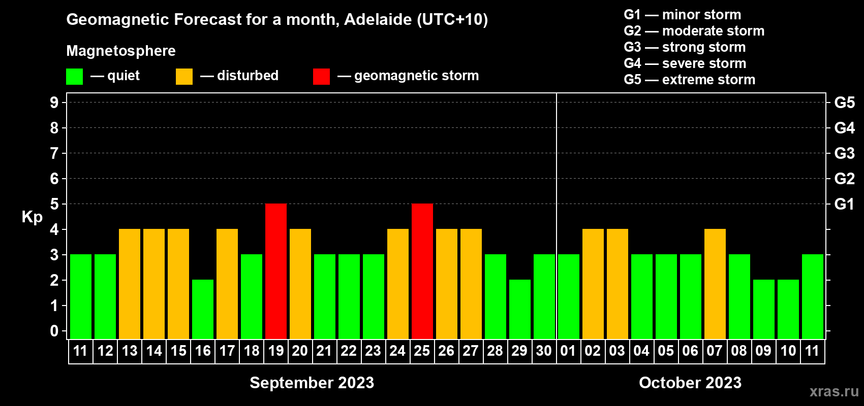 Forecast of the daily maximal value of geomagnetic index Kp for <b>1 month</b> (31 days) <b>from Sep 11, 2023 to Oct 11, 2023</b>
