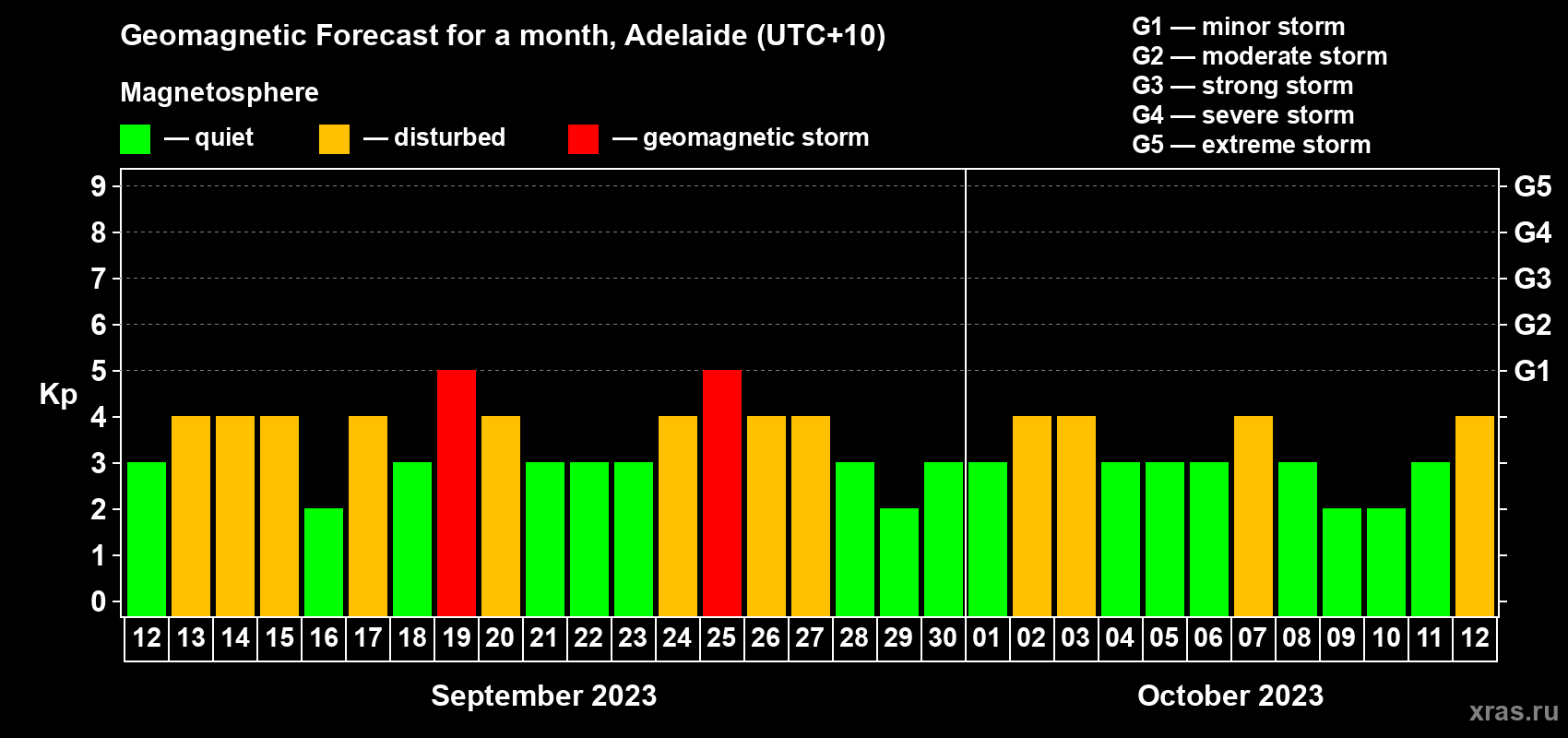 Forecast of the daily maximal value of geomagnetic index Kp for <b>1 month</b> (31 days) <b>from Sep 12, 2023 to Oct 12, 2023</b>