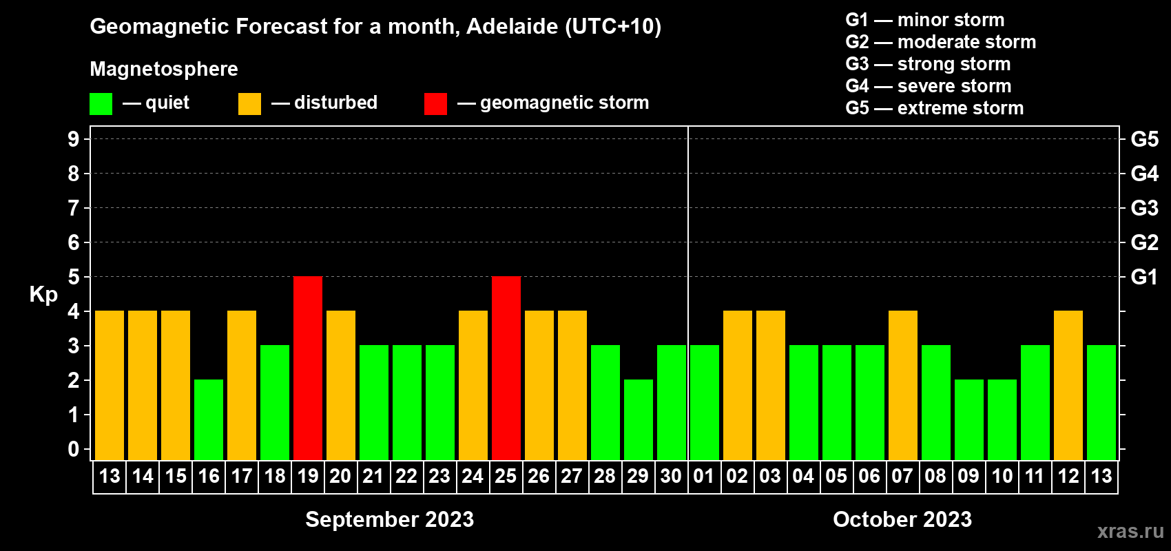 Forecast of the daily maximal value of geomagnetic index Kp for <b>1 month</b> (31 days) <b>from Sep 13, 2023 to Oct 13, 2023</b>