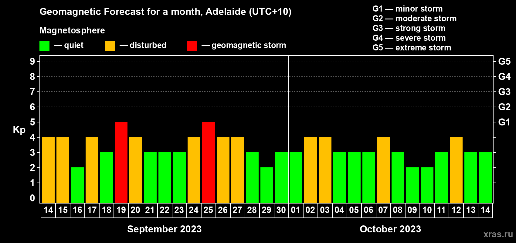 Forecast of the daily maximal value of geomagnetic index Kp for <b>1 month</b> (31 days) <b>from Sep 14, 2023 to Oct 14, 2023</b>