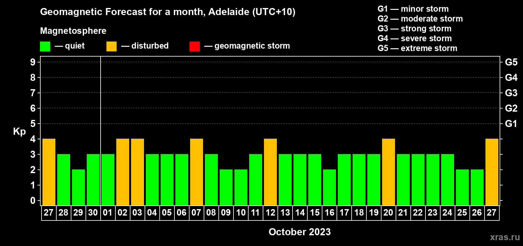 Forecast of the daily maximal value of geomagnetic index Kp for <b>1 month</b> (31 days) <b>from Sep 27, 2023 to Oct 27, 2023</b>