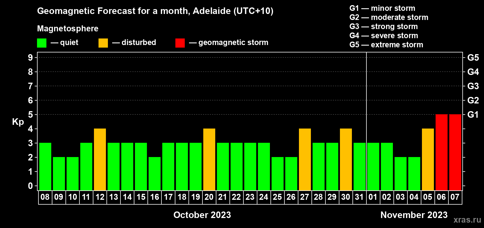 Forecast of the daily maximal value of geomagnetic index Kp for <b>1 month</b> (31 days) <b>from Oct 08, 2023 to Nov 07, 2023</b>