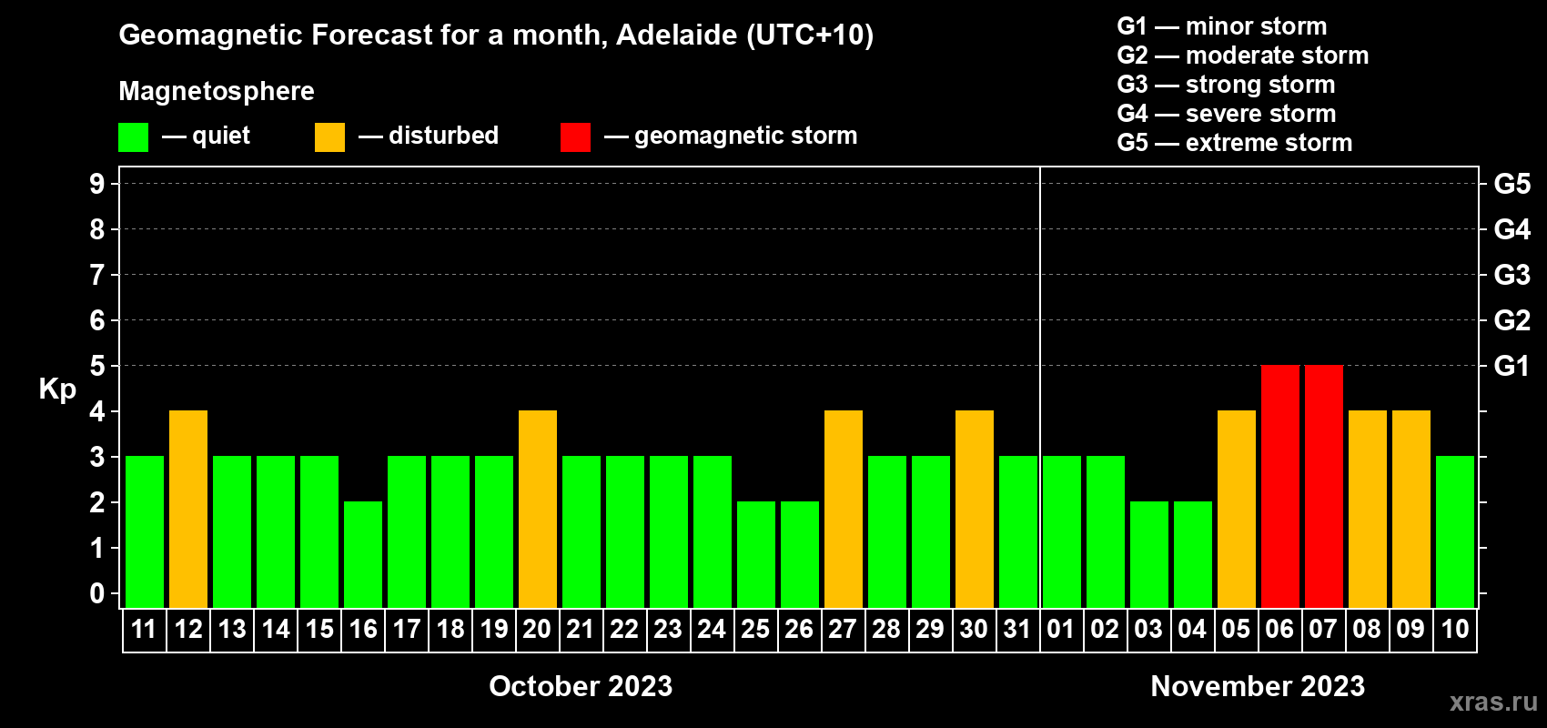 Forecast of the daily maximal value of geomagnetic index Kp for <b>1 month</b> (31 days) <b>from Oct 11, 2023 to Nov 10, 2023</b>