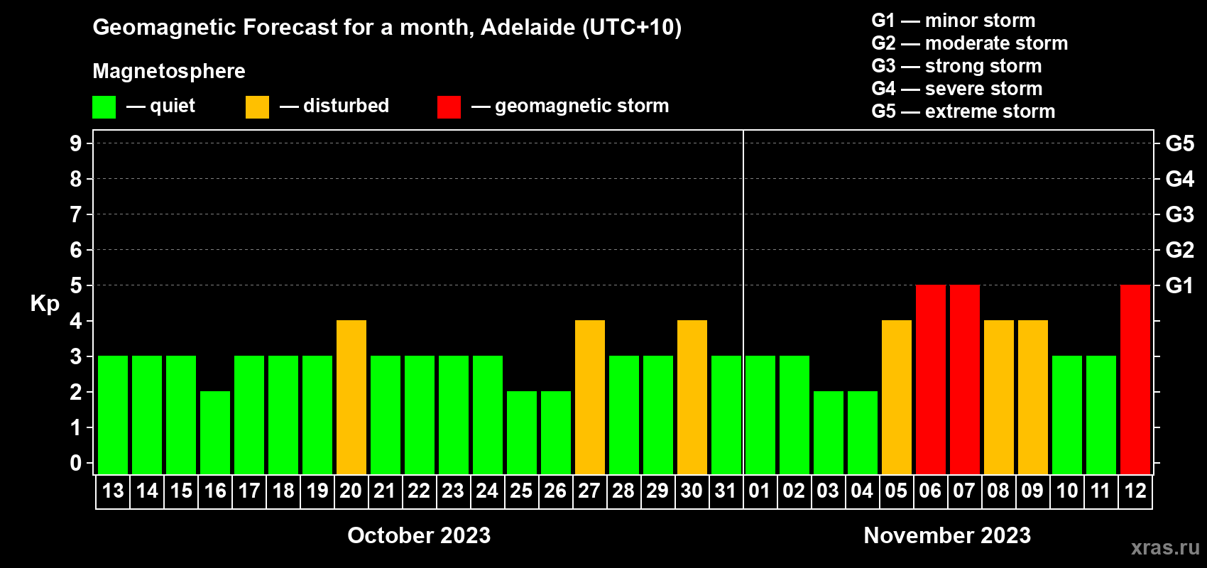 Forecast of the daily maximal value of geomagnetic index Kp for <b>1 month</b> (31 days) <b>from Oct 13, 2023 to Nov 12, 2023</b>