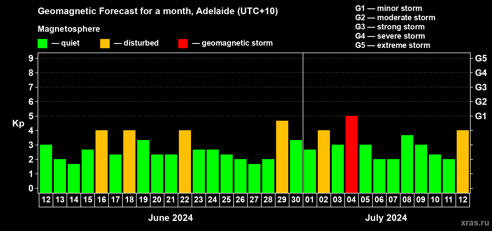 Forecast of the daily maximal value of geomagnetic index Kp for <b>1 month</b> (31 days) <b>from Jun 12, 2024 to Jul 12, 2024</b>