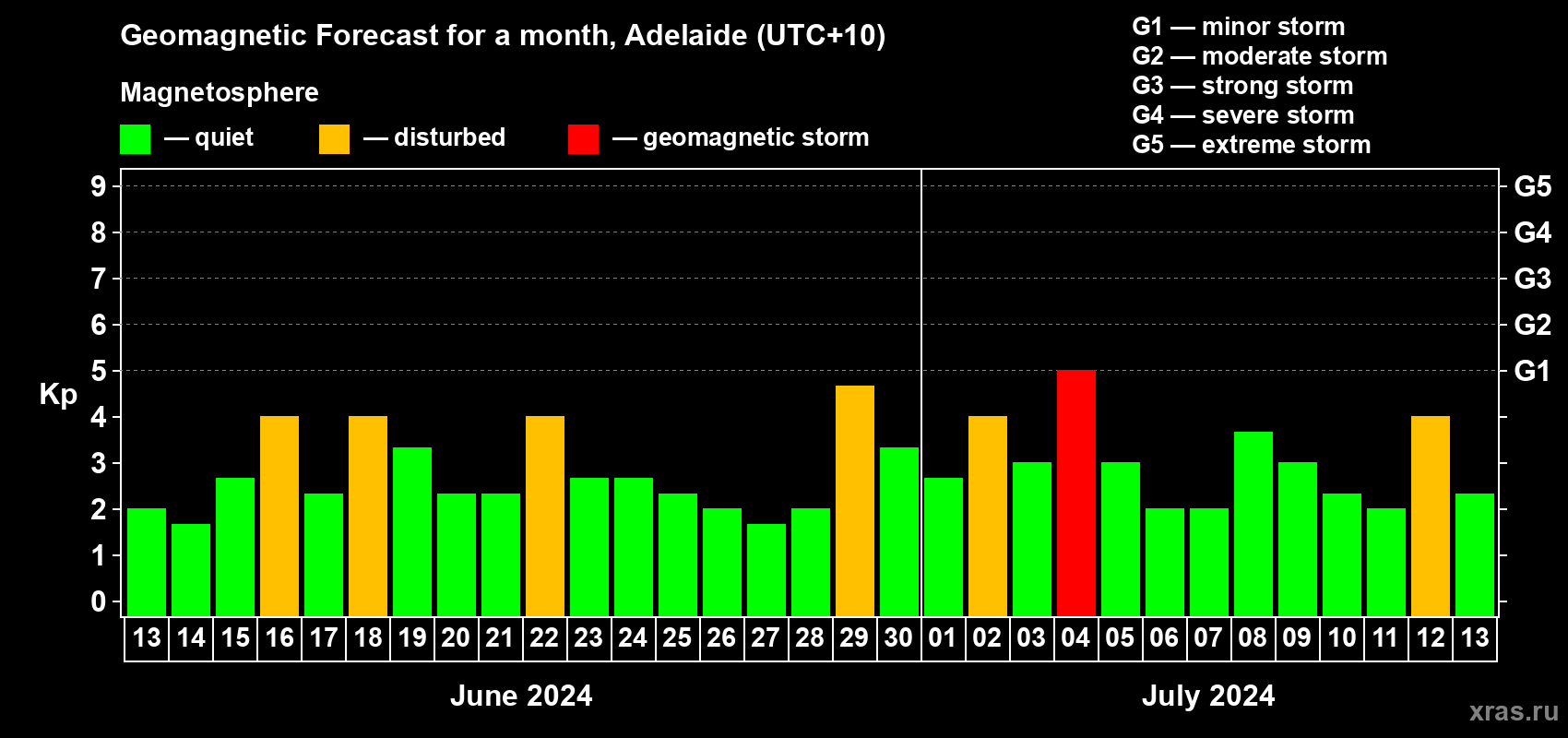 Forecast of the daily maximal value of geomagnetic index Kp for <b>1 month</b> (31 days) <b>from Jun 13, 2024 to Jul 13, 2024</b>
