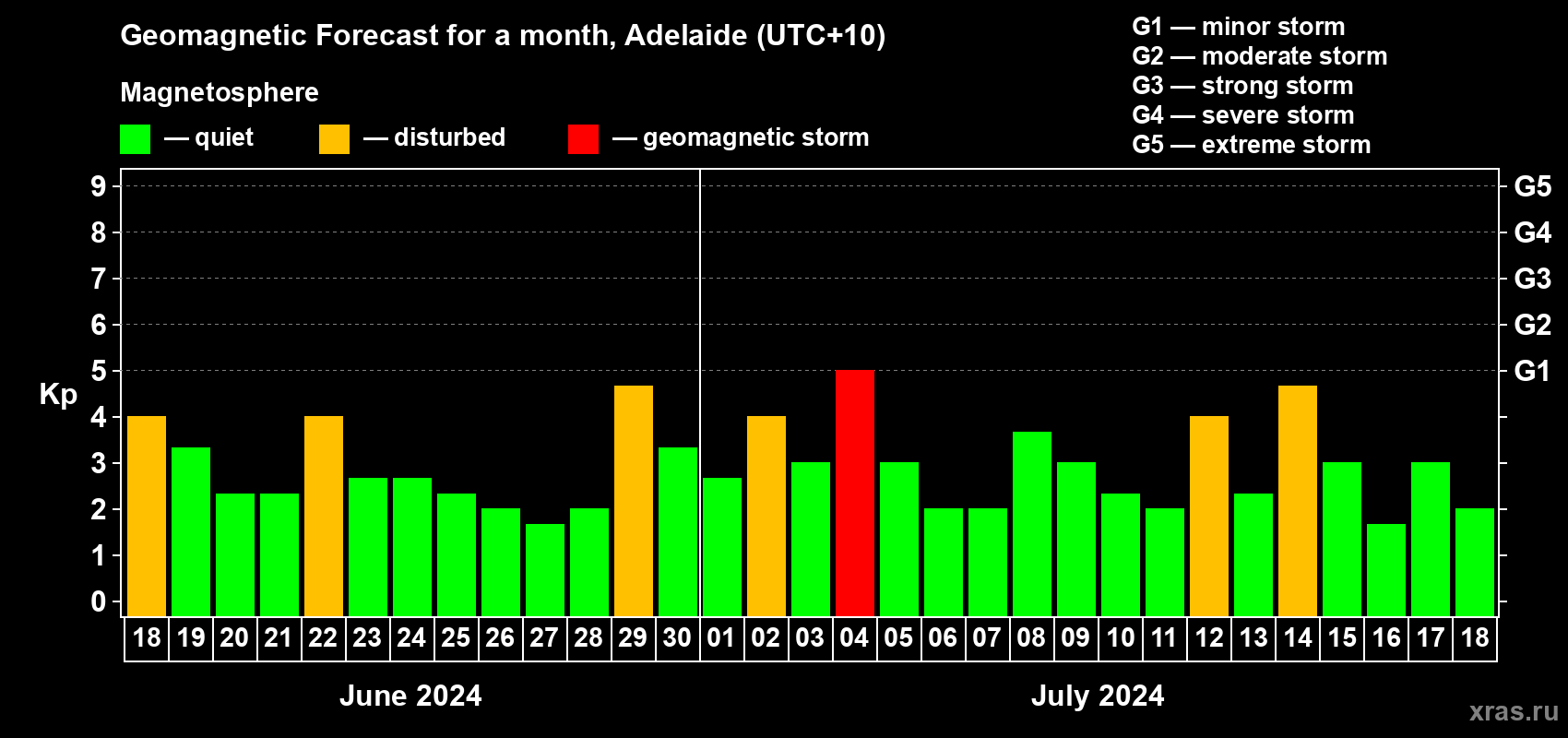 Forecast of the daily maximal value of geomagnetic index Kp for <b>1 month</b> (31 days) <b>from Jun 18, 2024 to Jul 18, 2024</b>