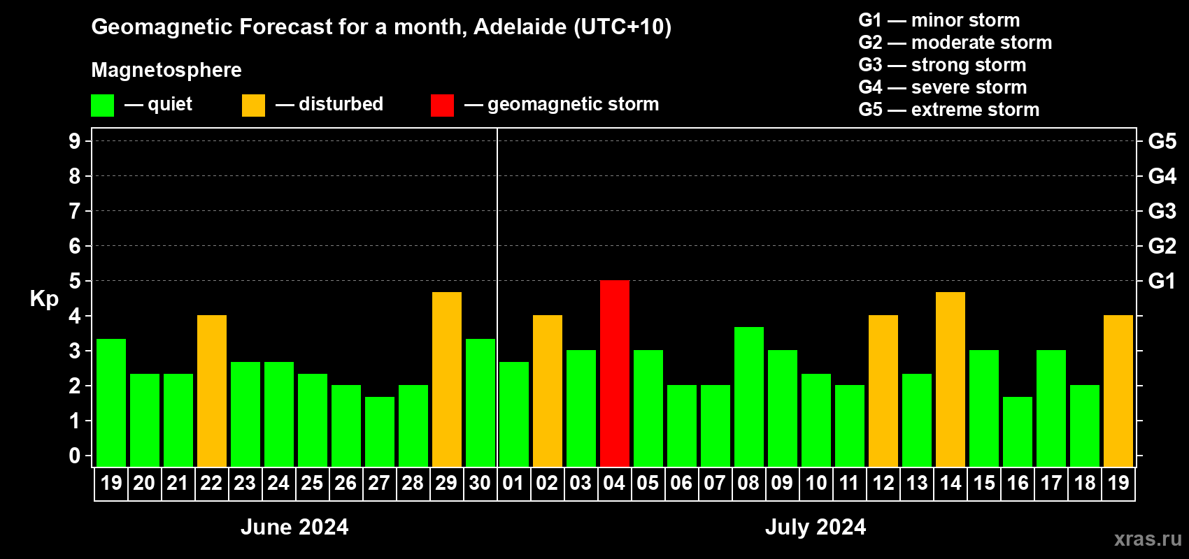 Forecast of the daily maximal value of geomagnetic index Kp for <b>1 month</b> (31 days) <b>from Jun 19, 2024 to Jul 19, 2024</b>