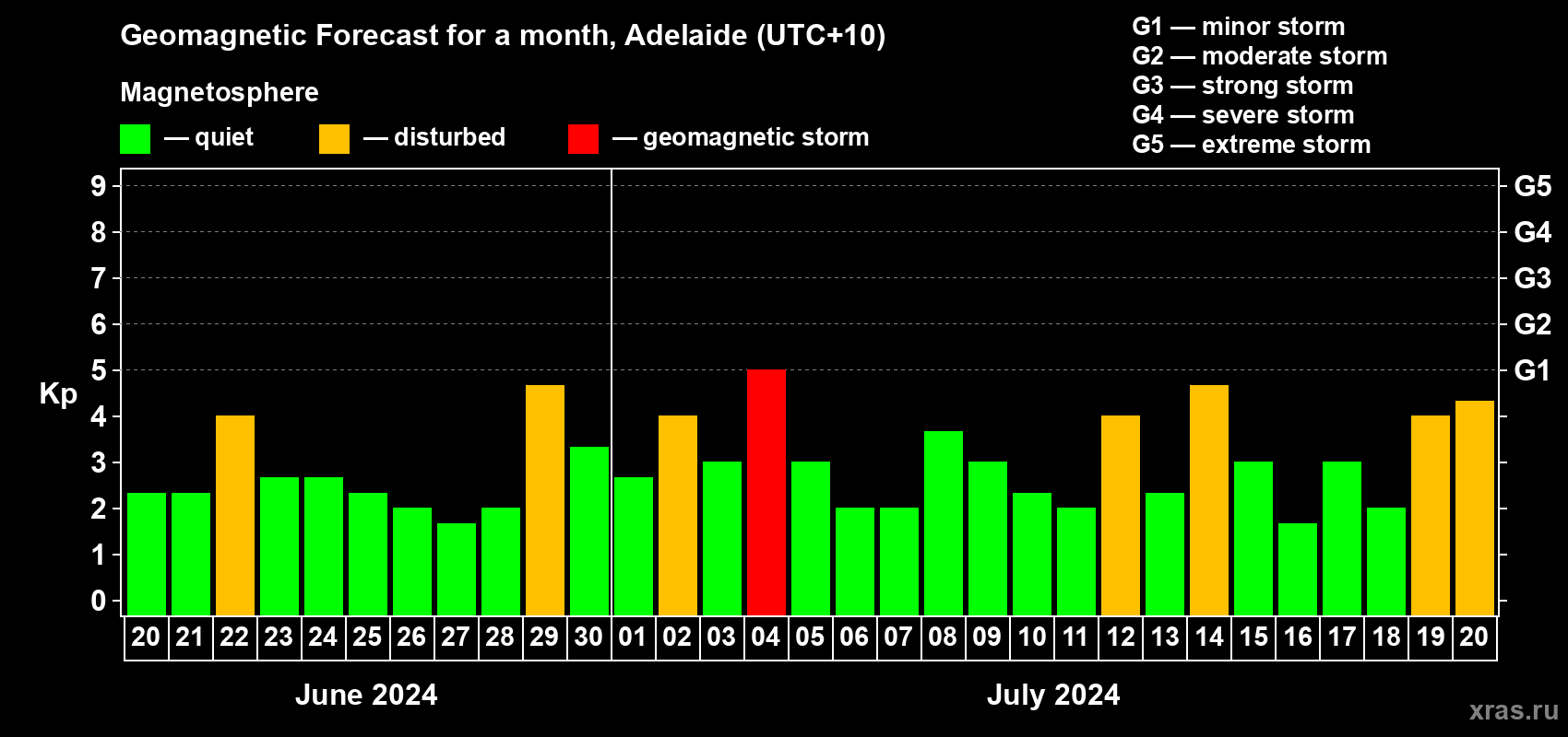 Forecast of the daily maximal value of geomagnetic index Kp for <b>1 month</b> (31 days) <b>from Jun 20, 2024 to Jul 20, 2024</b>