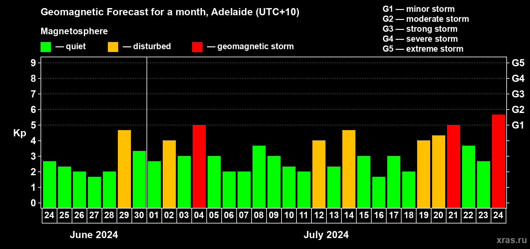 Forecast of the daily maximal value of geomagnetic index Kp for <b>1 month</b> (31 days) <b>from Jun 24, 2024 to Jul 24, 2024</b>
