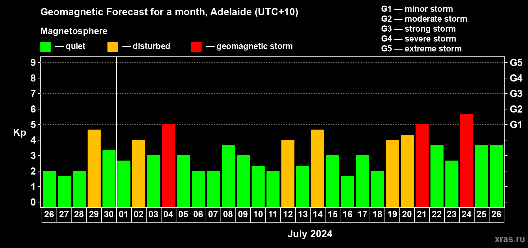 Forecast of the daily maximal value of geomagnetic index Kp for <b>1 month</b> (31 days) <b>from Jun 26, 2024 to Jul 26, 2024</b>