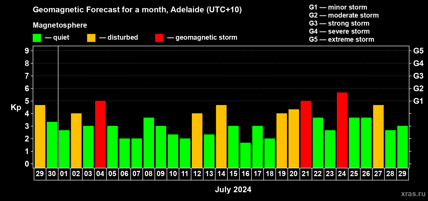 Forecast of the daily maximal value of geomagnetic index Kp for <b>1 month</b> (31 days) <b>from Jun 29, 2024 to Jul 29, 2024</b>