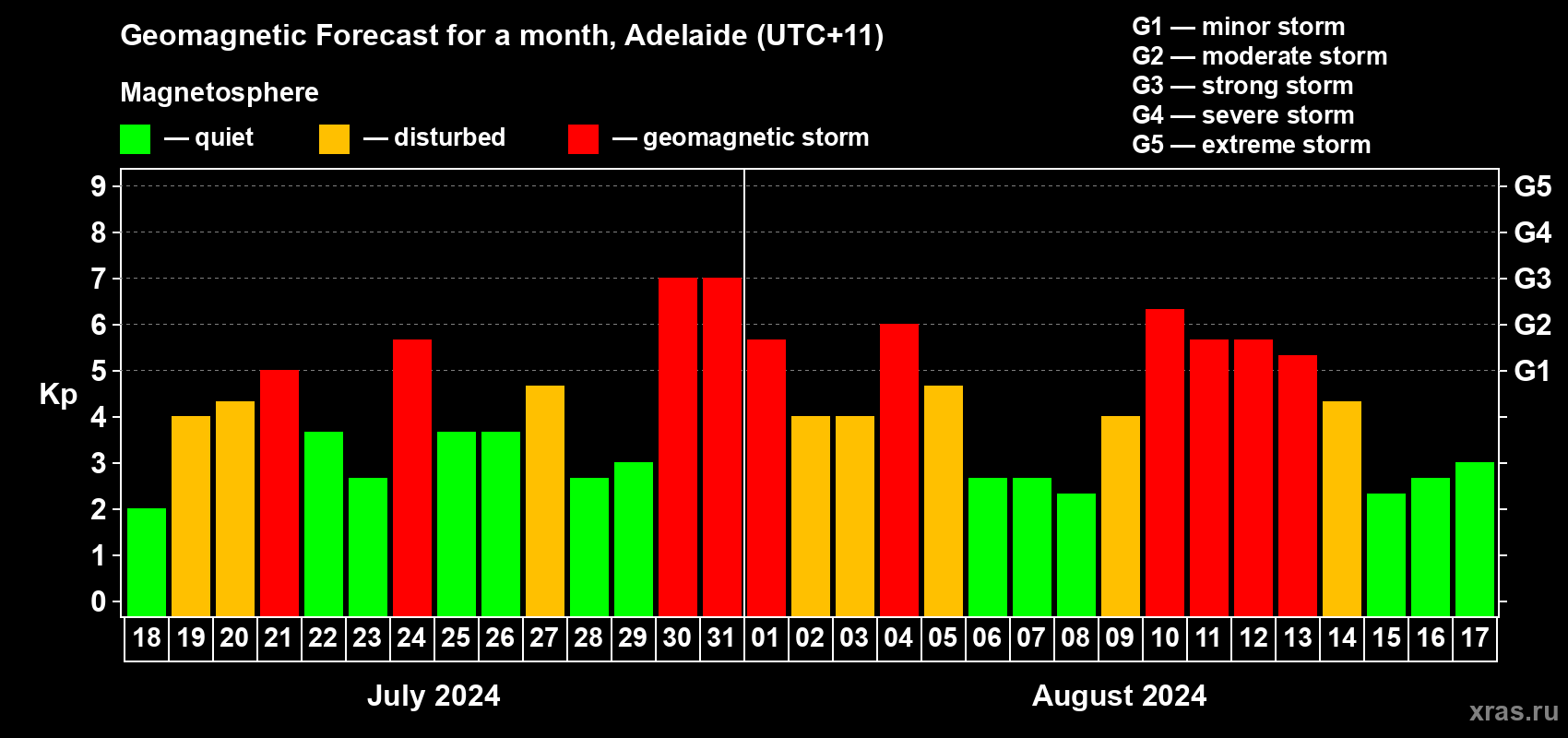 Forecast of the daily maximal value of geomagnetic index Kp for <b>1 month</b> (31 days) <b>from Jul 18, 2024 to Aug 17, 2024</b>