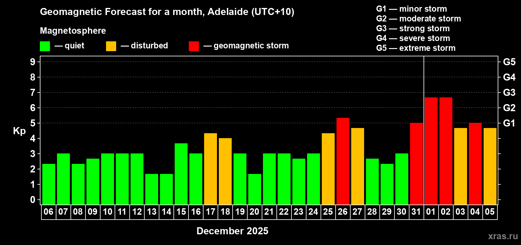 Forecast of the daily maximal value of geomagnetic index Kp for <b>1 month</b> (31 days) <b>from Dec 06, 2024 to Jan 05, 2025</b>