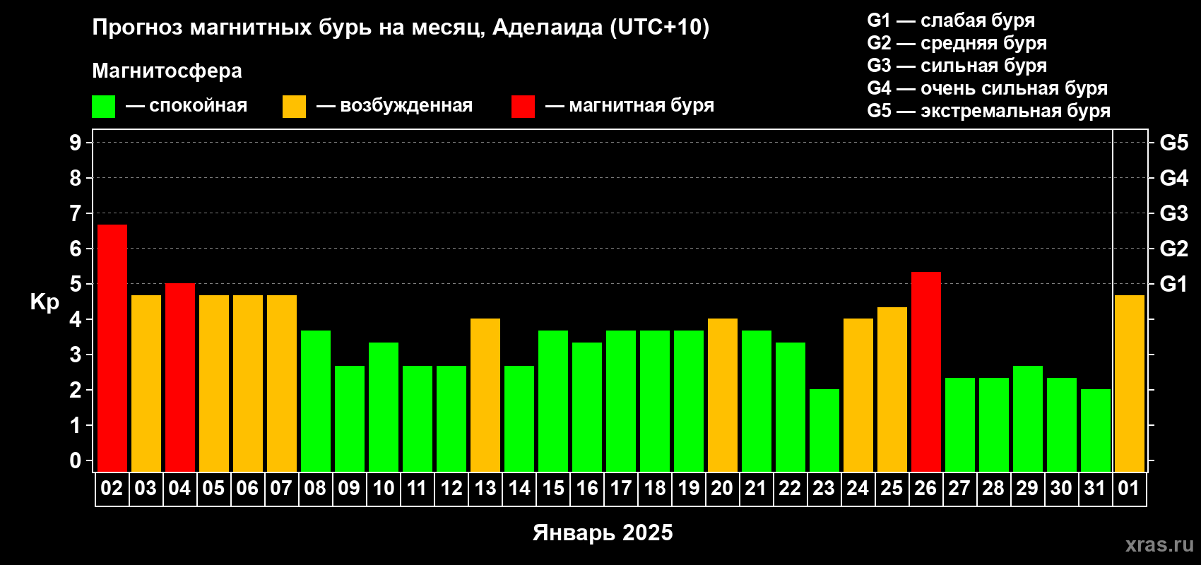 Прогноз максимального суточного геомагнитного индекса Kp на <b>1 месяц</b> (31 день) <b>с 02 января по 01 февраля 2025 г</b>