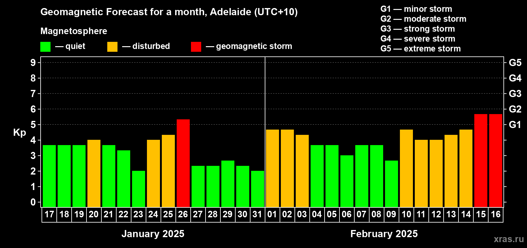 Forecast of the daily maximal value of geomagnetic index Kp for <b>1 month</b> (31 days) <b>from Jan 17, 2025 to Feb 16, 2025</b>
