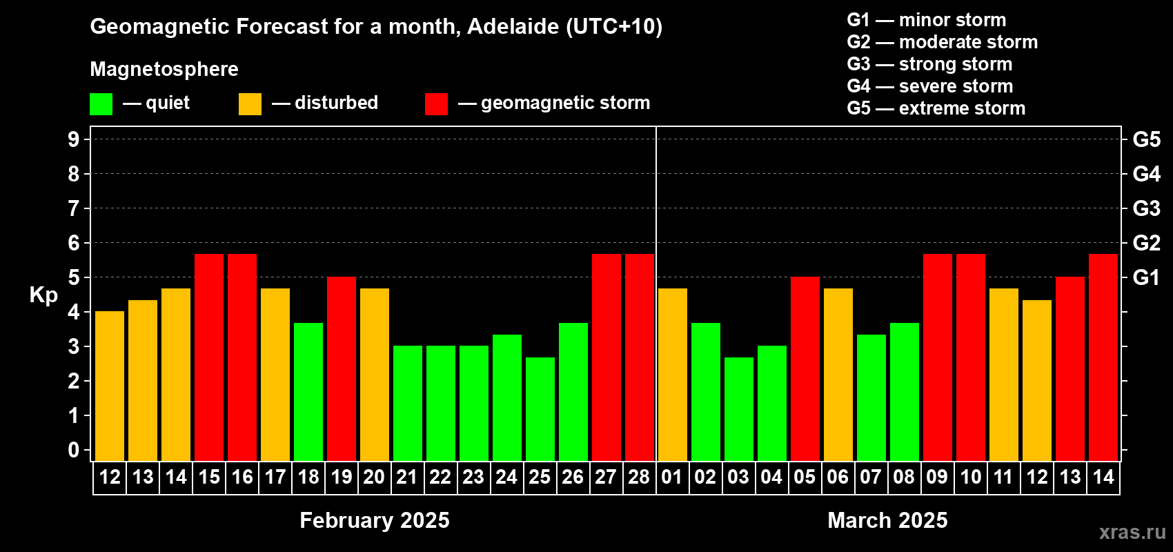 Forecast of the daily maximal value of geomagnetic index Kp for <b>1 month</b> (31 days) <b>from Feb 12, 2025 to Mar 14, 2025</b>