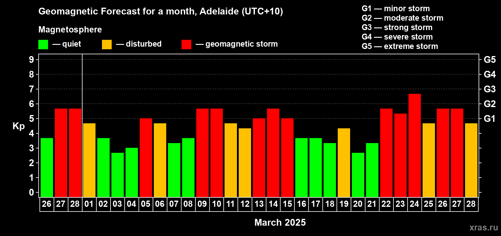 Forecast of the daily maximal value of geomagnetic index Kp for <b>1 month</b> (31 days) <b>from Feb 26, 2025 to Mar 28, 2025</b>