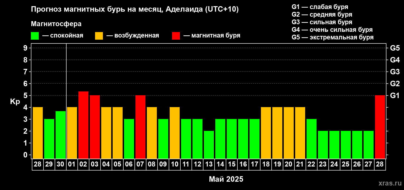 Прогноз максимального суточного геомагнитного индекса Kp на <b>1 месяц</b> (31 день) <b>с 28 апреля по 28 мая 2025 г</b>