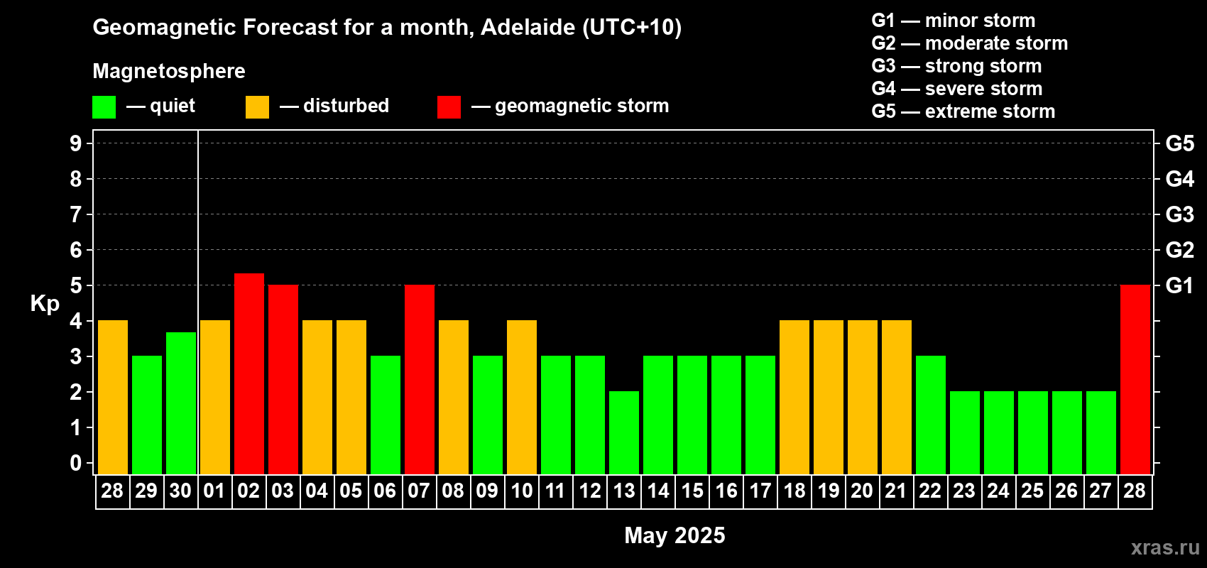 Forecast of the daily maximal value of geomagnetic index Kp for <b>1 month</b> (31 days) <b>from Apr 28, 2025 to May 28, 2025</b>