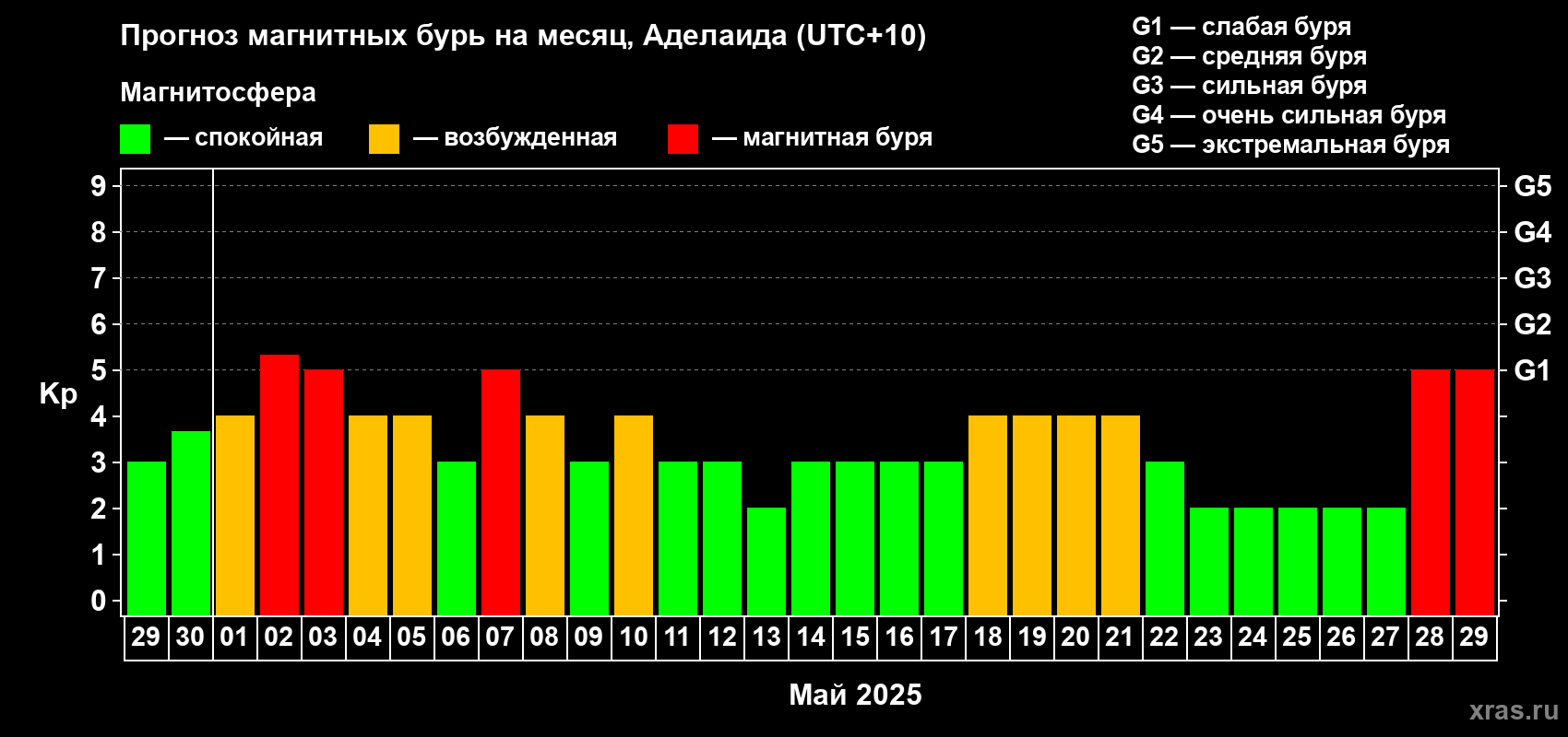 Прогноз максимального суточного геомагнитного индекса Kp на <b>1 месяц</b> (31 день) <b>с 29 апреля по 29 мая 2025 г</b>