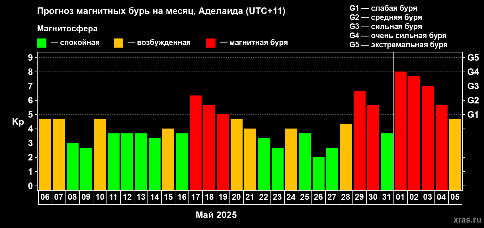 Прогноз максимального суточного геомагнитного индекса Kp на <b>1 месяц</b> (31 день) <b>с 06 мая по 05 июня 2025 г</b>