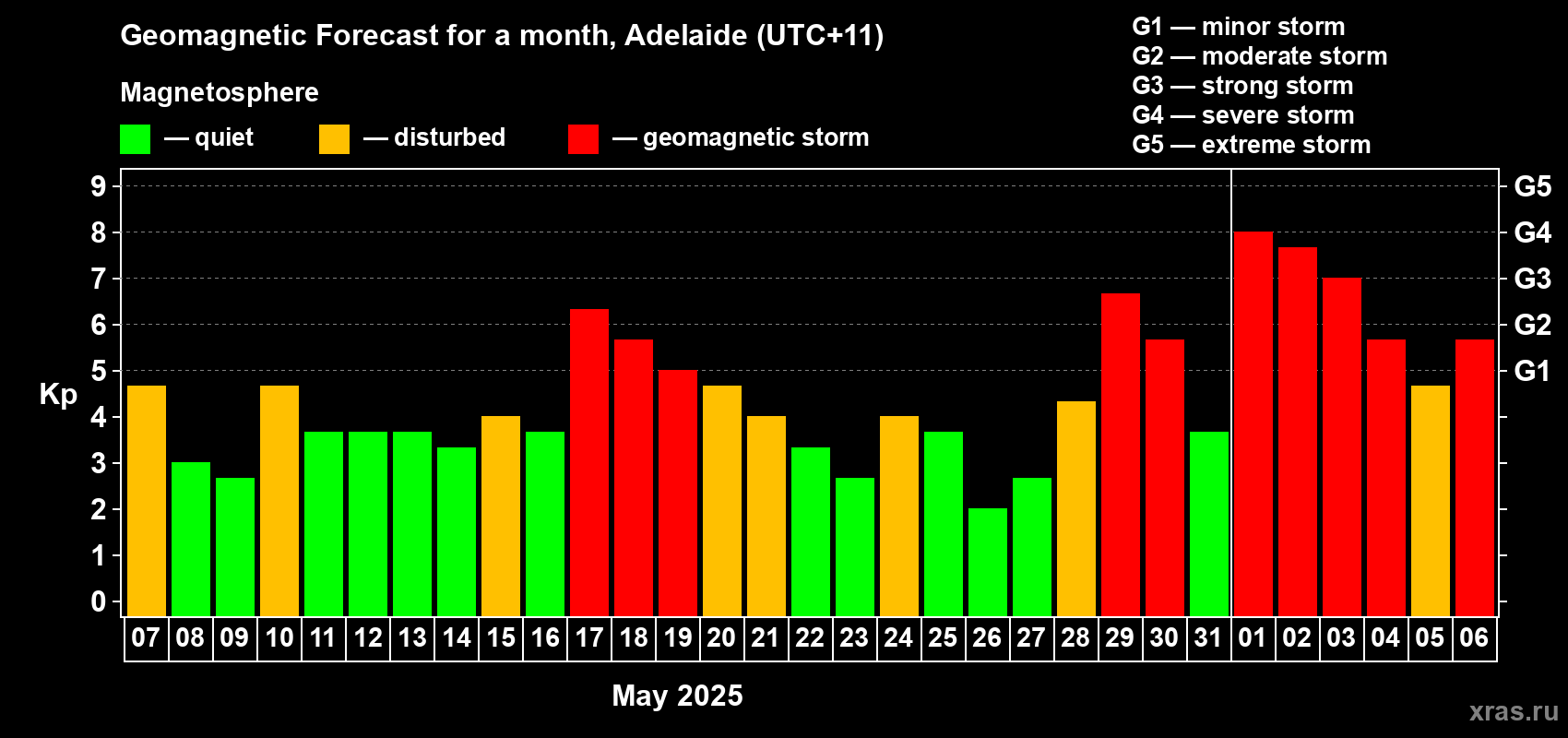 Forecast of the daily maximal value of geomagnetic index Kp for <b>1 month</b> (31 days) <b>from May 07, 2025 to Jun 06, 2025</b>
