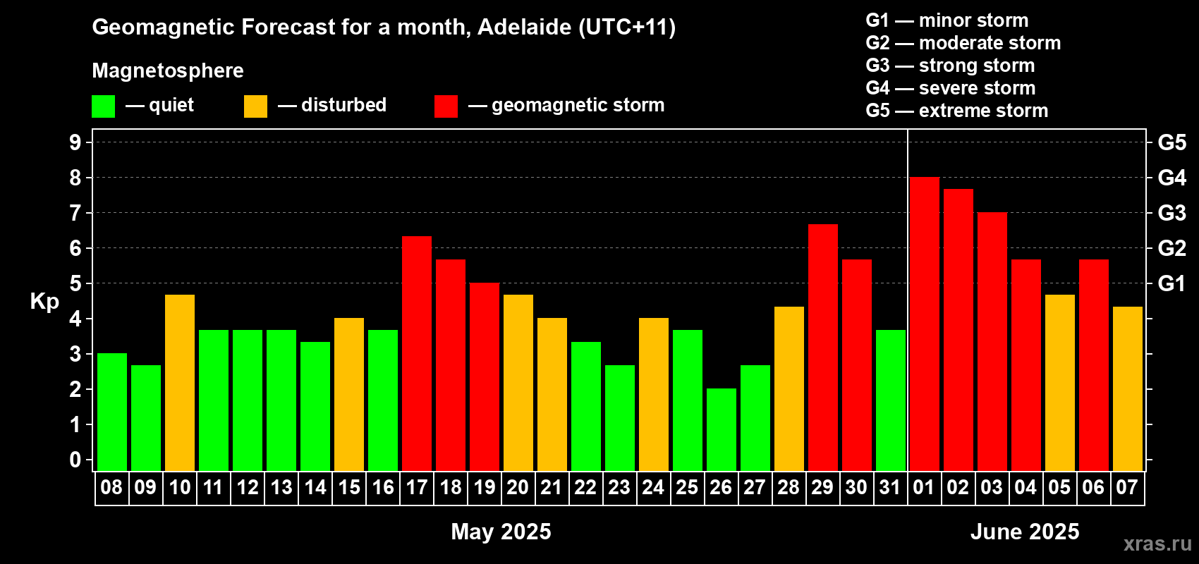 Forecast of the daily maximal value of geomagnetic index Kp for <b>1 month</b> (31 days) <b>from May 08, 2025 to Jun 07, 2025</b>