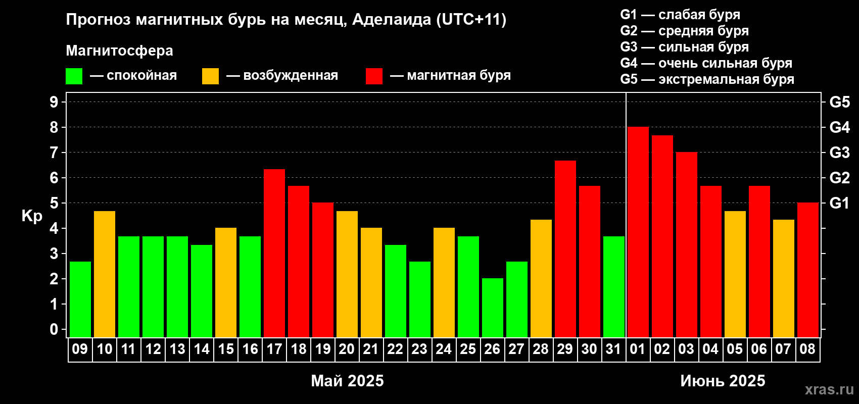 Прогноз максимального суточного геомагнитного индекса Kp на <b>1 месяц</b> (31 день) <b>с 09 мая по 08 июня 2025 г</b>