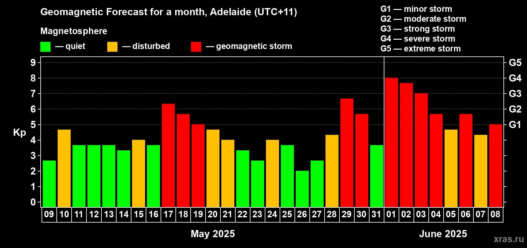 Forecast of the daily maximal value of geomagnetic index Kp for <b>1 month</b> (31 days) <b>from May 09, 2025 to Jun 08, 2025</b>
