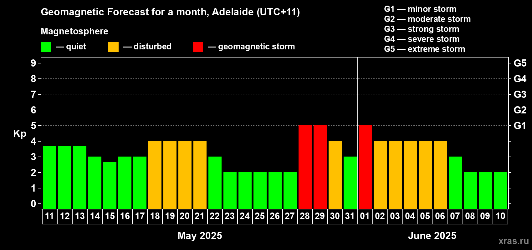 Forecast of the daily maximal value of geomagnetic index Kp for <b>1 month</b> (31 days) <b>from May 11, 2025 to Jun 10, 2025</b>