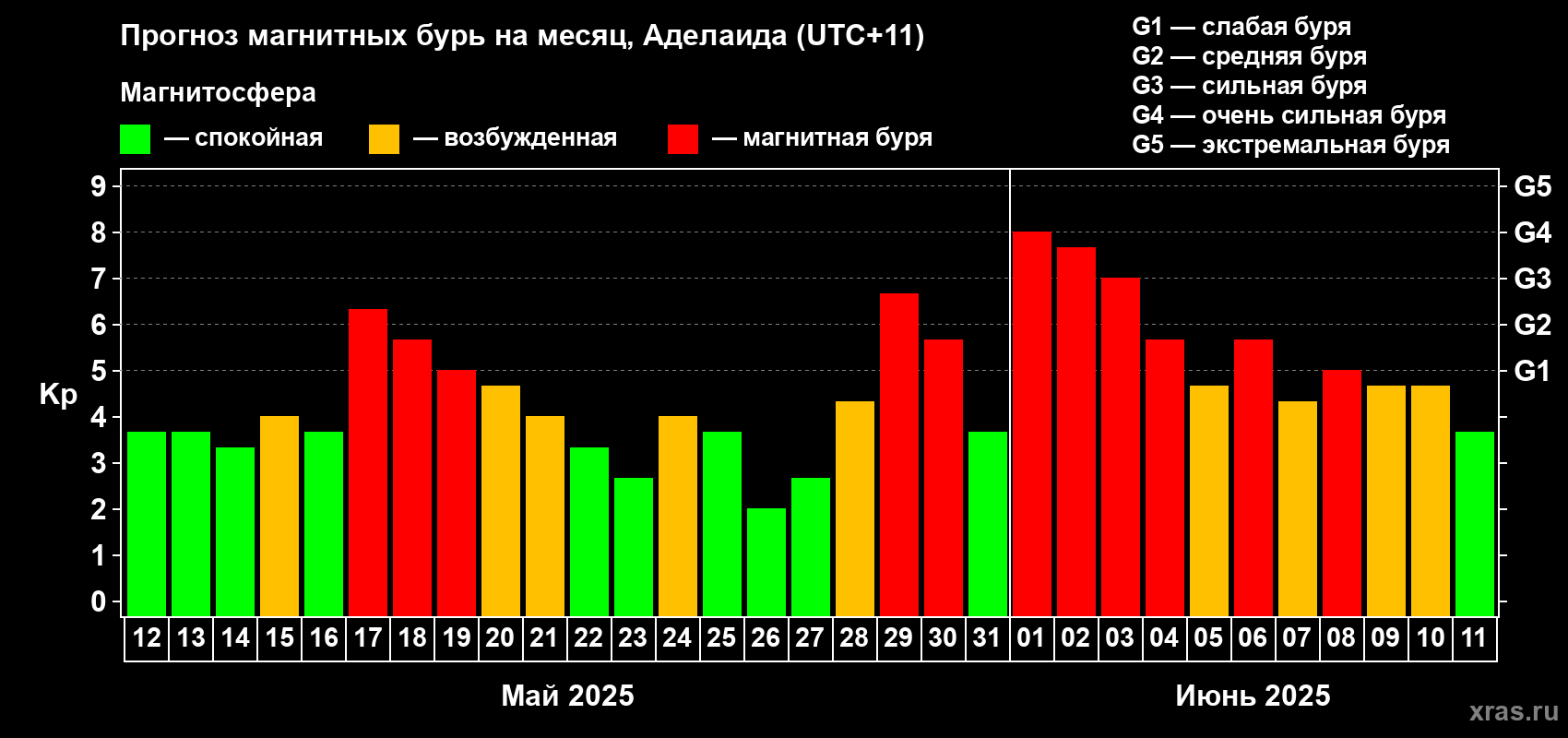 Прогноз максимального суточного геомагнитного индекса Kp на <b>1 месяц</b> (31 день) <b>с 12 мая по 11 июня 2025 г</b>