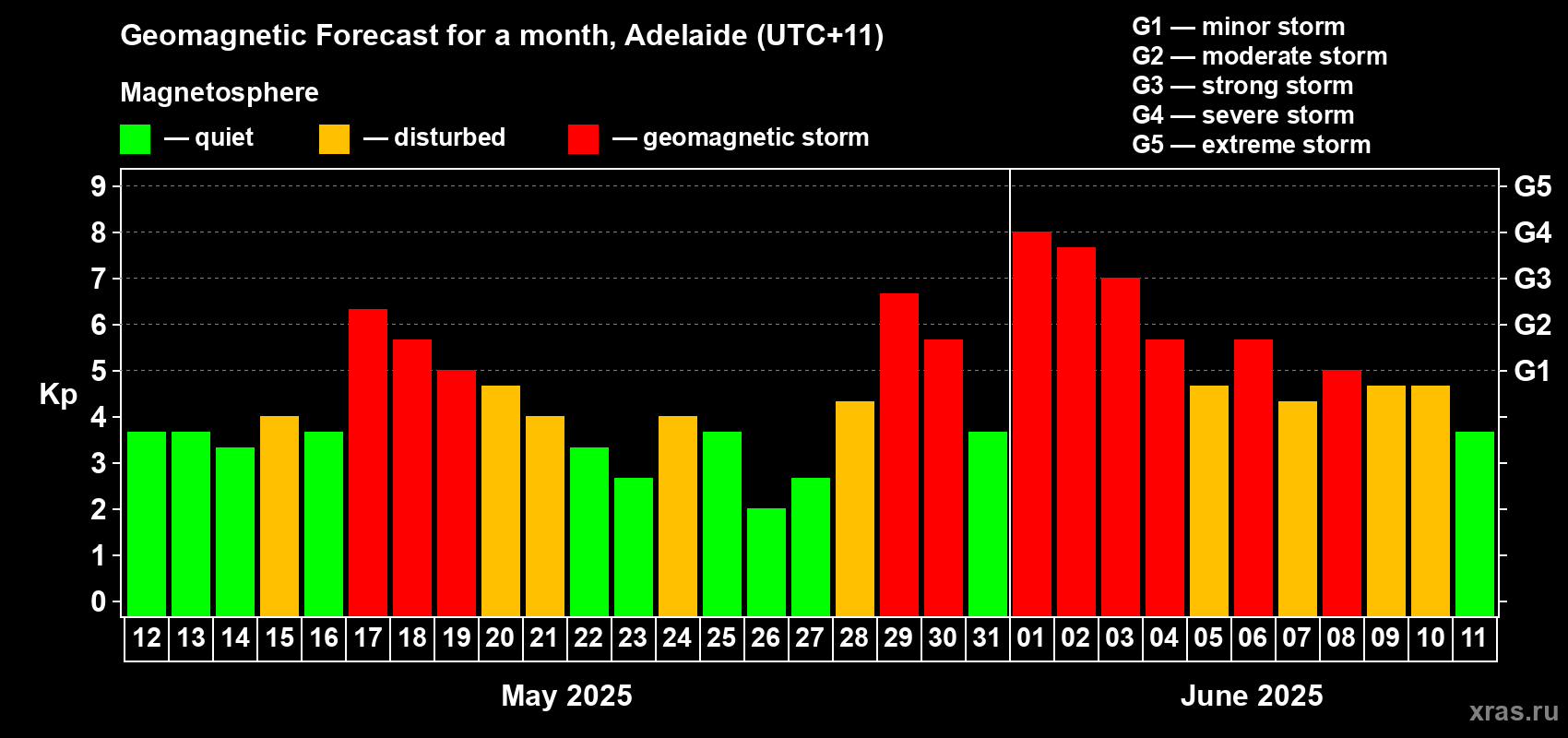 Forecast of the daily maximal value of geomagnetic index Kp for <b>1 month</b> (31 days) <b>from May 12, 2025 to Jun 11, 2025</b>
