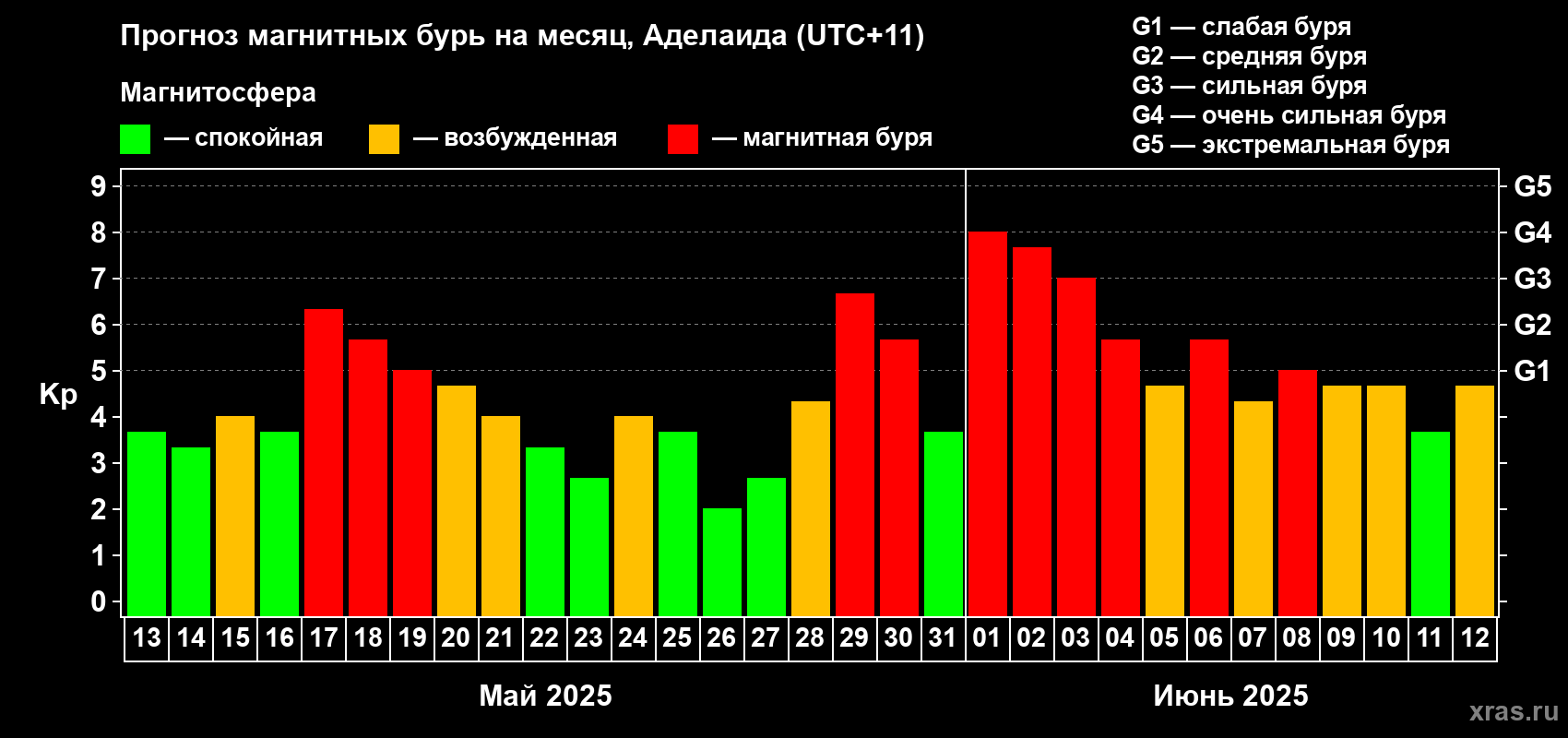 Прогноз максимального суточного геомагнитного индекса Kp на <b>1 месяц</b> (31 день) <b>с 13 мая по 12 июня 2025 г</b>