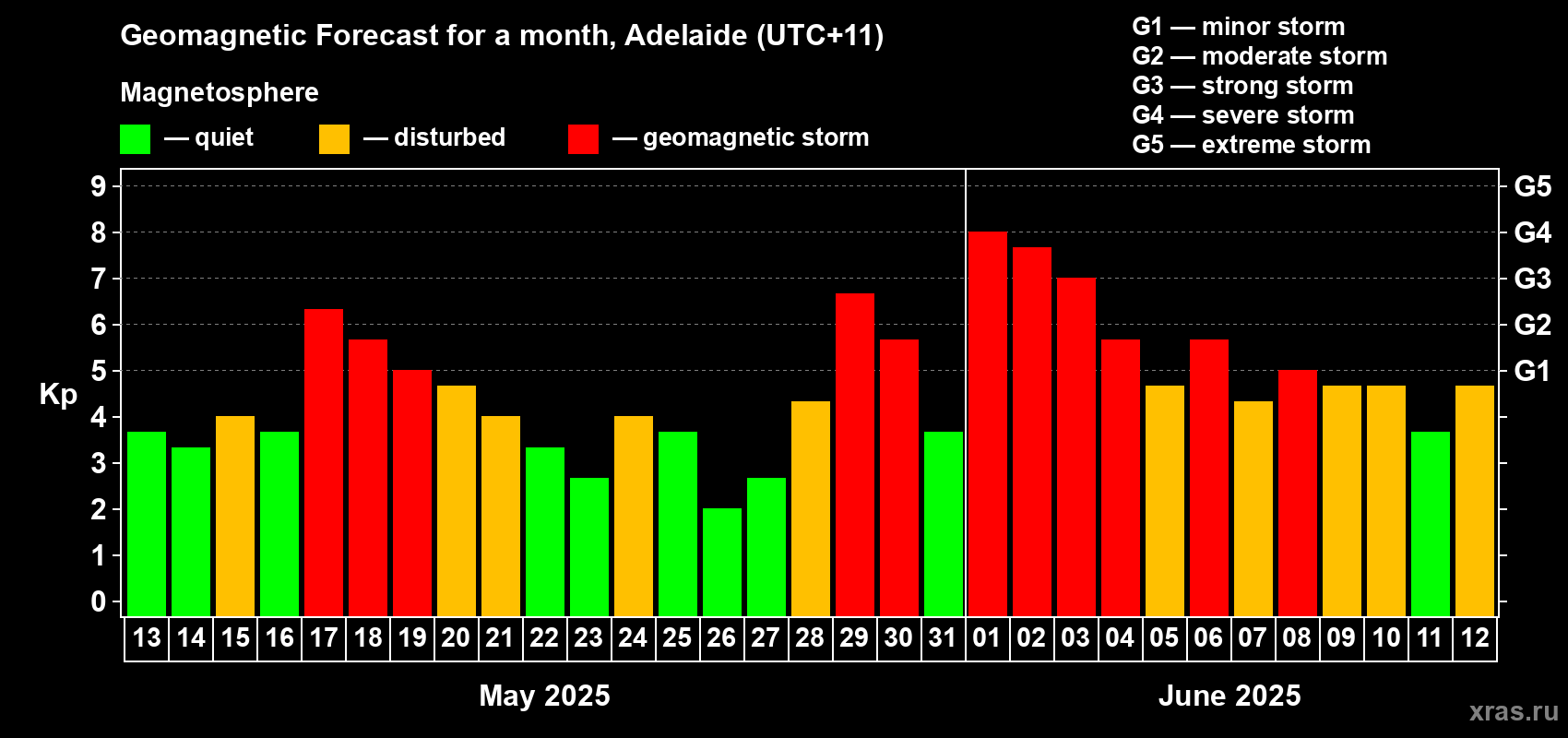 Forecast of the daily maximal value of geomagnetic index Kp for <b>1 month</b> (31 days) <b>from May 13, 2025 to Jun 12, 2025</b>