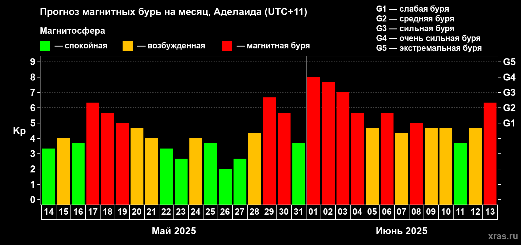Прогноз максимального суточного геомагнитного индекса Kp на <b>1 месяц</b> (31 день) <b>с 14 мая по 13 июня 2025 г</b>