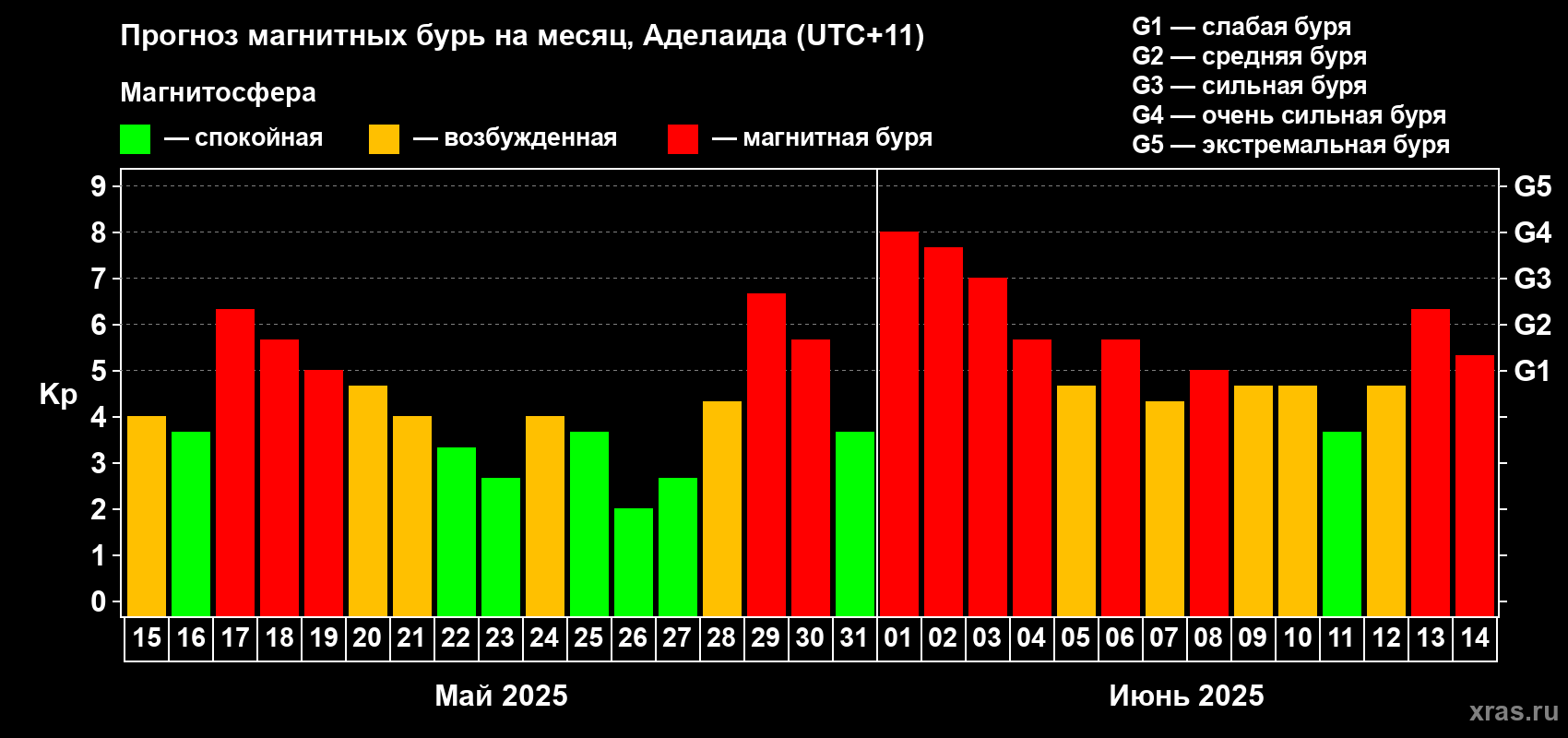 Прогноз максимального суточного геомагнитного индекса Kp на <b>1 месяц</b> (31 день) <b>с 15 мая по 14 июня 2025 г</b>