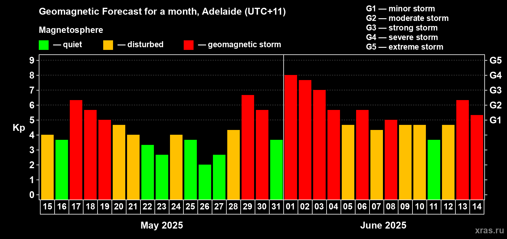 Forecast of the daily maximal value of geomagnetic index Kp for <b>1 month</b> (31 days) <b>from May 15, 2025 to Jun 14, 2025</b>