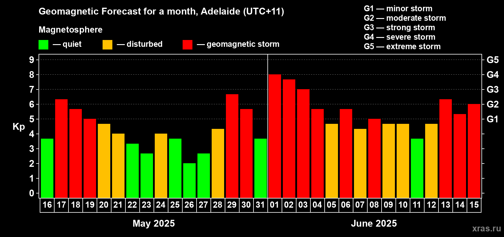 Forecast of the daily maximal value of geomagnetic index Kp for <b>1 month</b> (31 days) <b>from May 16, 2025 to Jun 15, 2025</b>