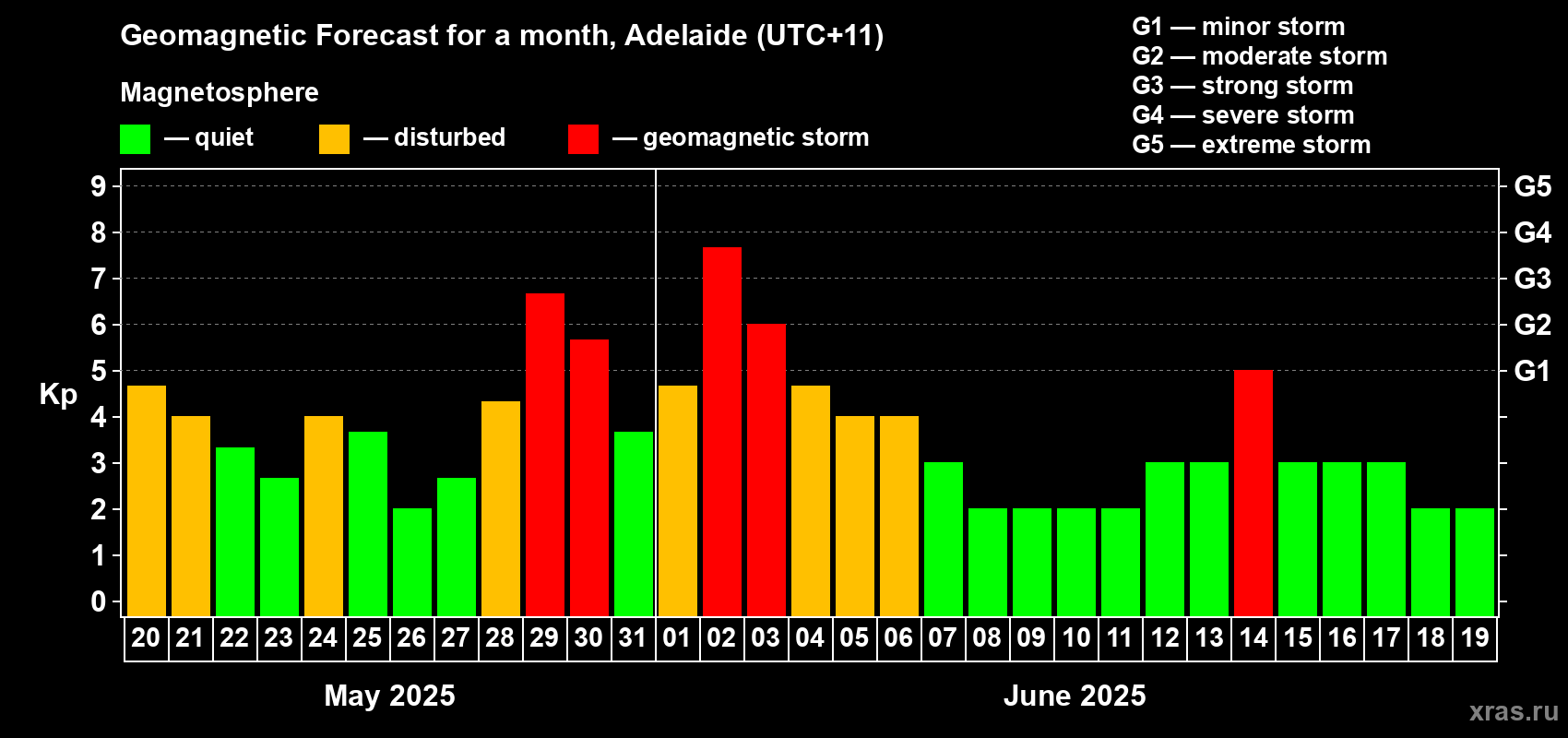 Forecast of the daily maximal value of geomagnetic index Kp for <b>1 month</b> (31 days) <b>from May 20, 2025 to Jun 19, 2025</b>