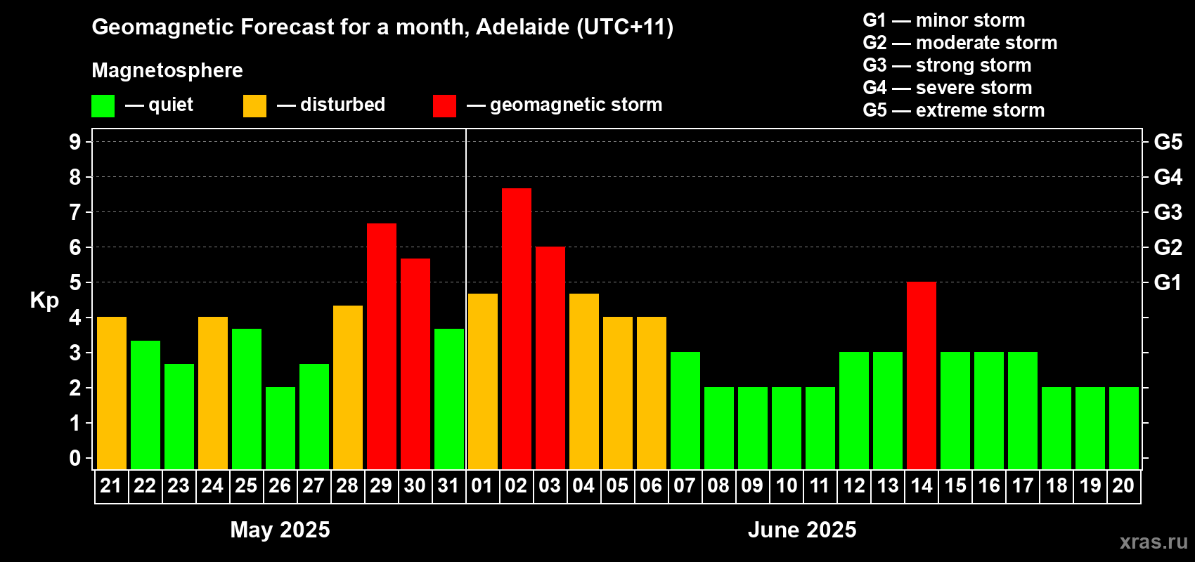 Forecast of the daily maximal value of geomagnetic index Kp for <b>1 month</b> (31 days) <b>from May 21, 2025 to Jun 20, 2025</b>