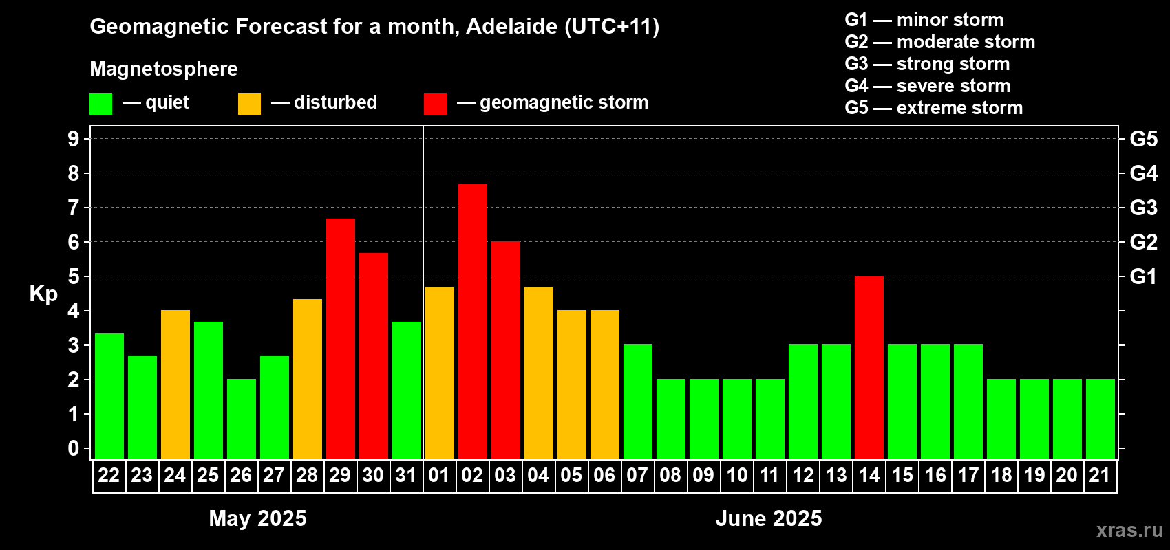 Forecast of the daily maximal value of geomagnetic index Kp for <b>1 month</b> (31 days) <b>from May 22, 2025 to Jun 21, 2025</b>
