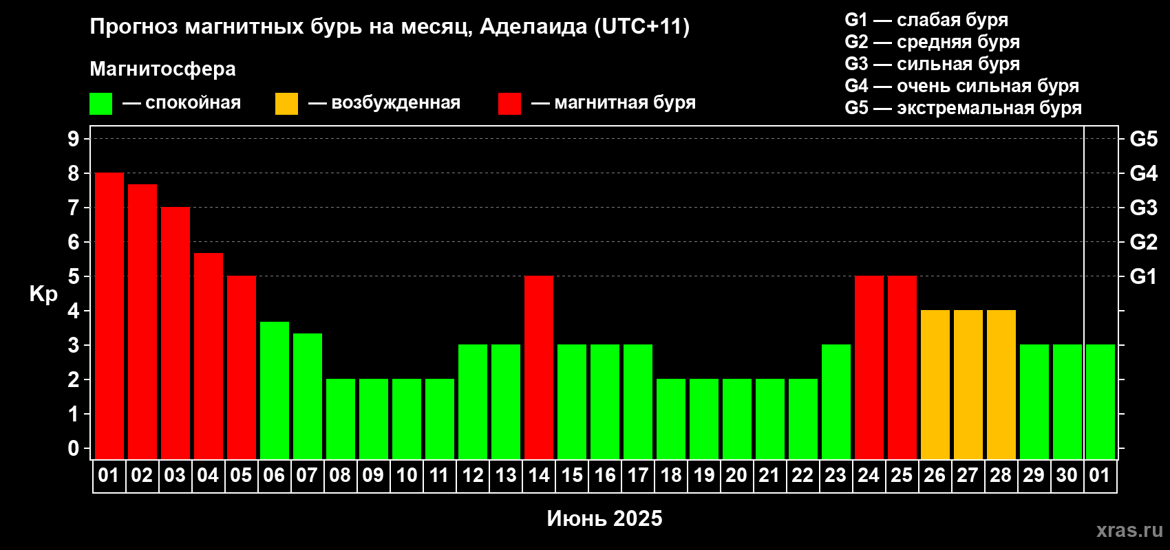 Прогноз максимального суточного геомагнитного индекса Kp на <b>1 месяц</b> (31 день) <b>с 01 июня по 01 июля 2025 г</b>