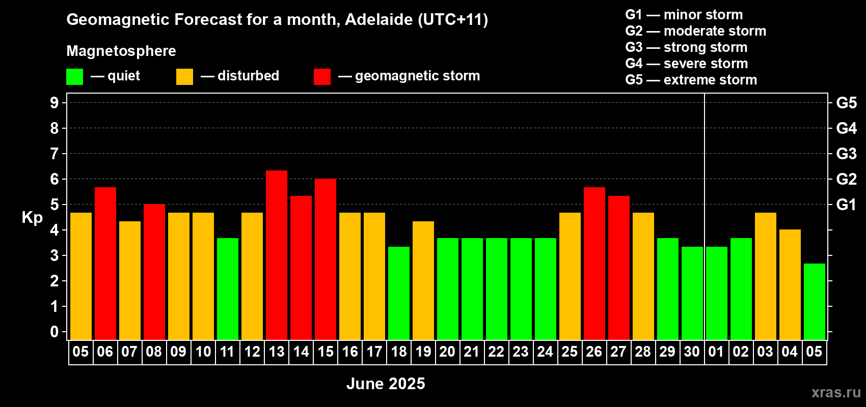 Forecast of the daily maximal value of geomagnetic index Kp for <b>1 month</b> (31 days) <b>from Jun 05, 2025 to Jul 05, 2025</b>