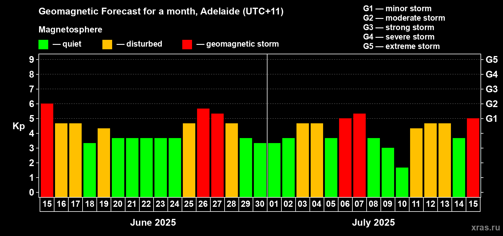 Forecast of the daily maximal value of geomagnetic index Kp for <b>1 month</b> (31 days) <b>from Jun 15, 2025 to Jul 15, 2025</b>