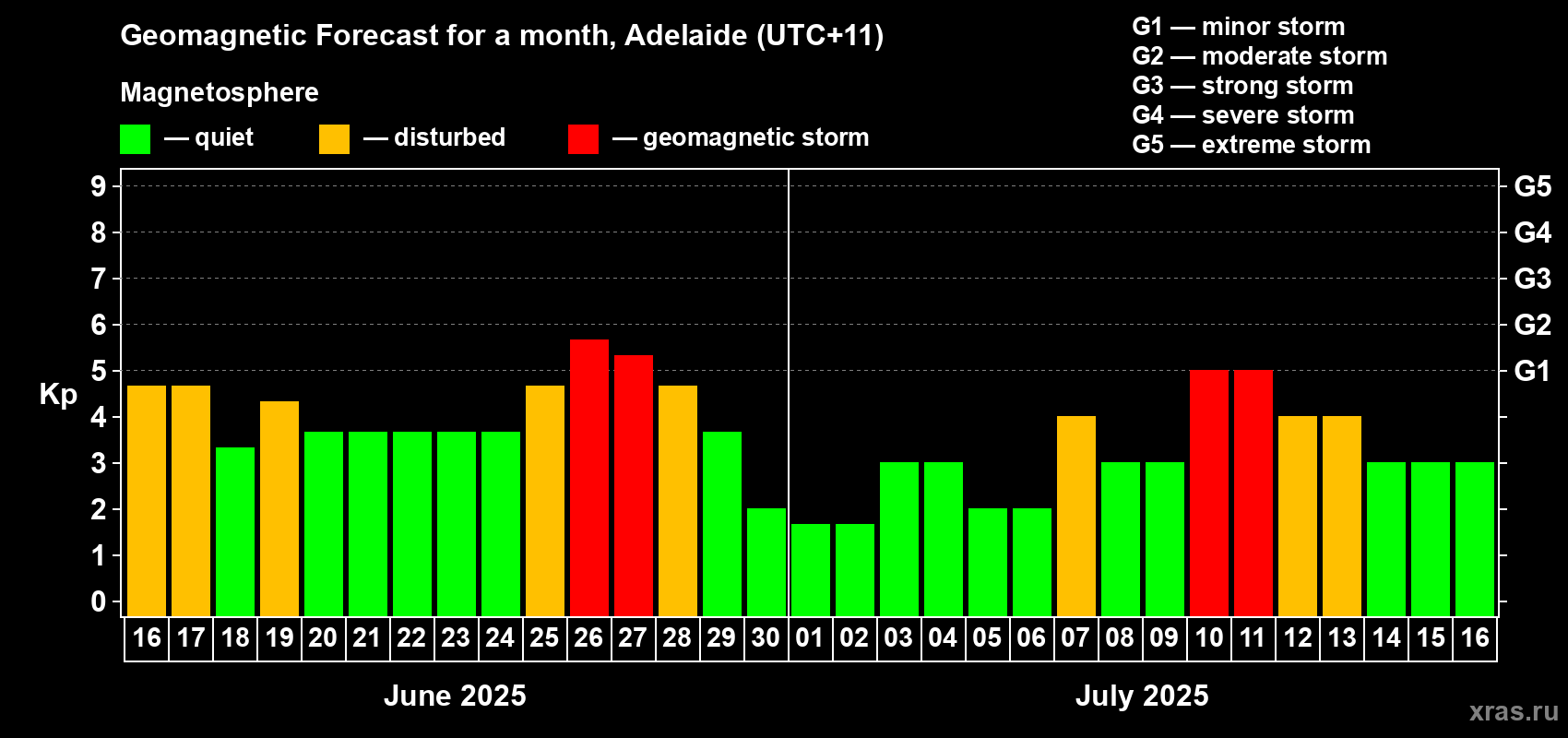 Forecast of the daily maximal value of geomagnetic index Kp for <b>1 month</b> (31 days) <b>from Jun 16, 2025 to Jul 16, 2025</b>