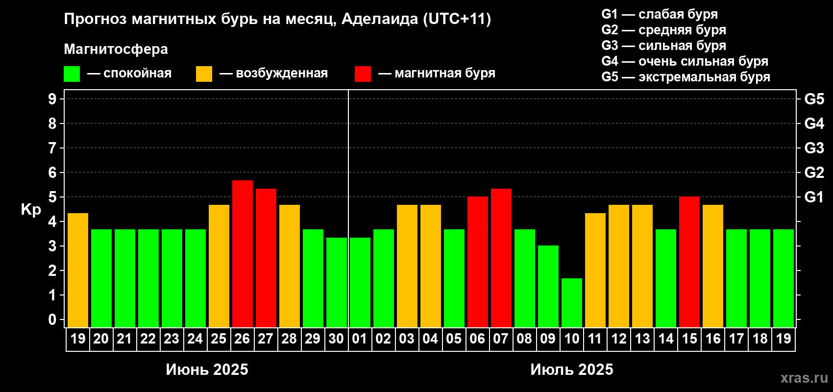 Прогноз максимального суточного геомагнитного индекса Kp на <b>1 месяц</b> (31 день) <b>с 19 июня по 19 июля 2025 г</b>