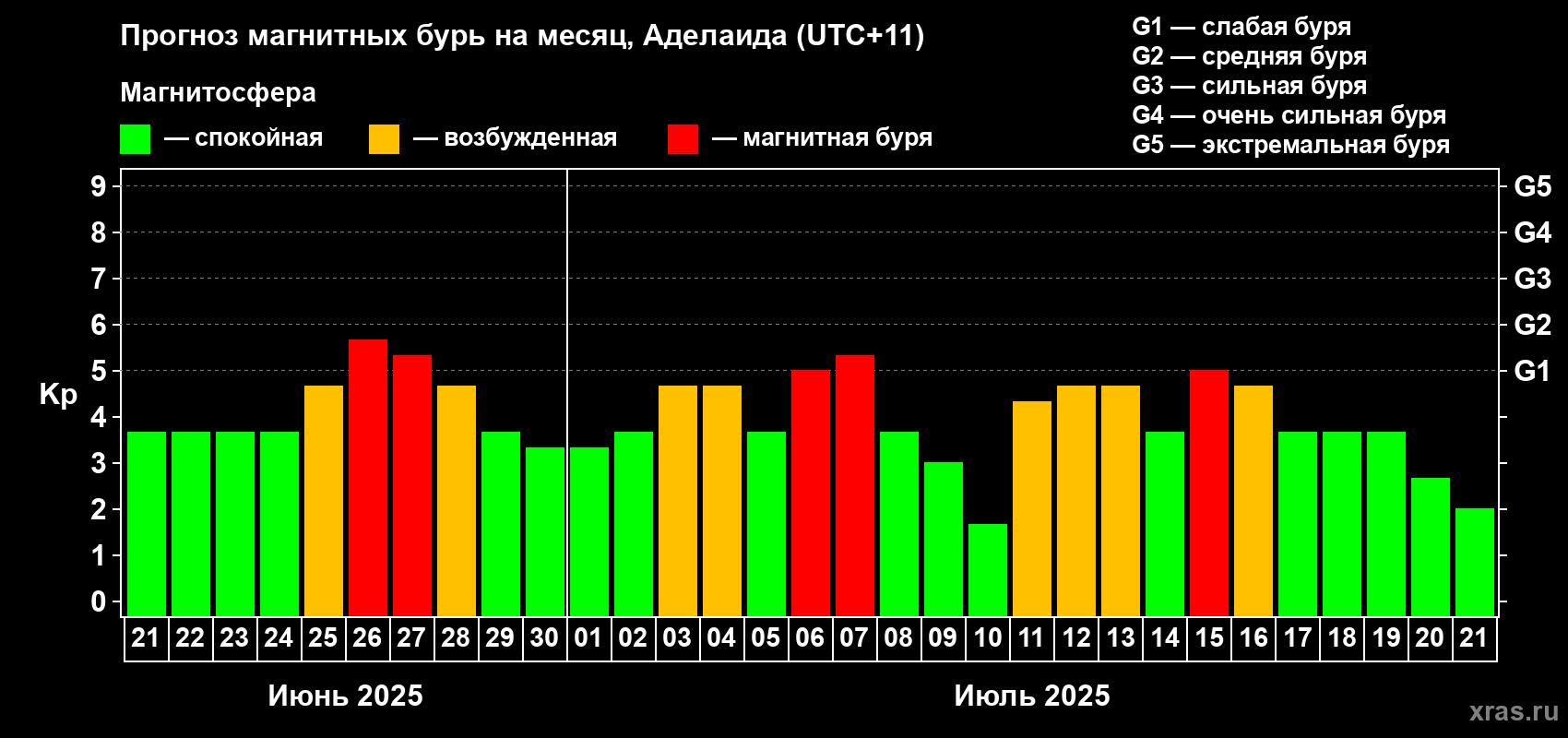 Прогноз максимального суточного геомагнитного индекса Kp на <b>1 месяц</b> (31 день) <b>с 21 июня по 21 июля 2025 г</b>